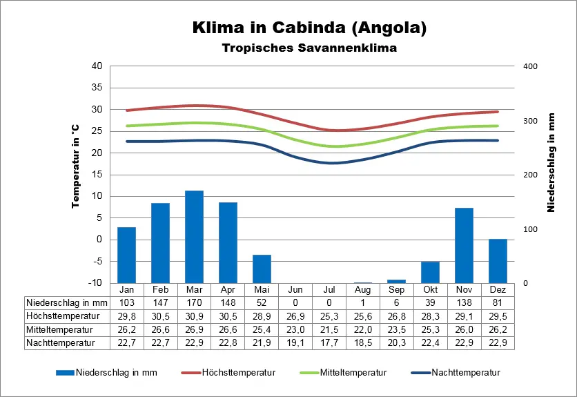 Angola Klima Cabinda