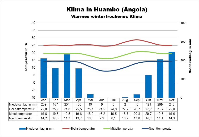 Angola Klima Huambo