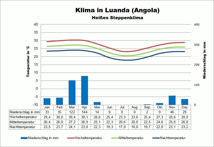 Angola Wetter Luanda