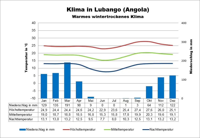 Angola Wetter Lubango