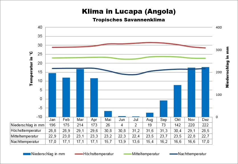 Wetter Angola Lucapa
