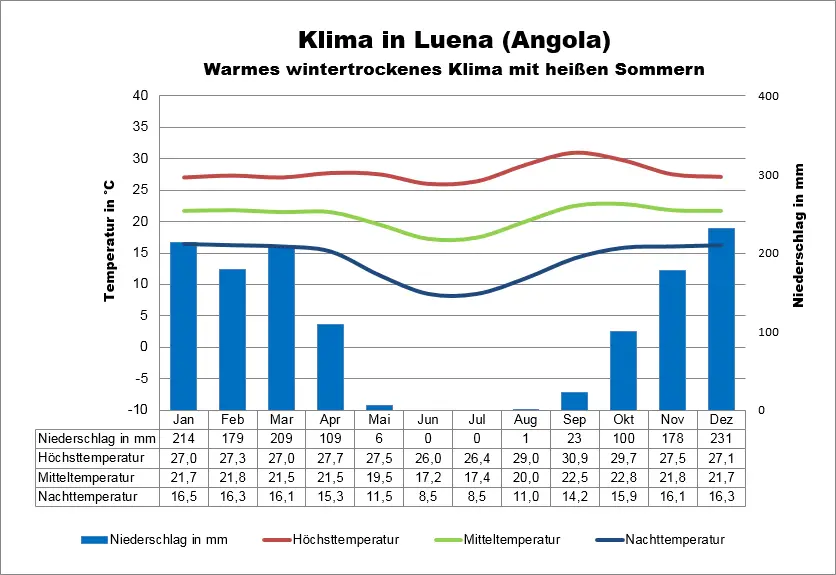 Klimatabelle Angola Luena