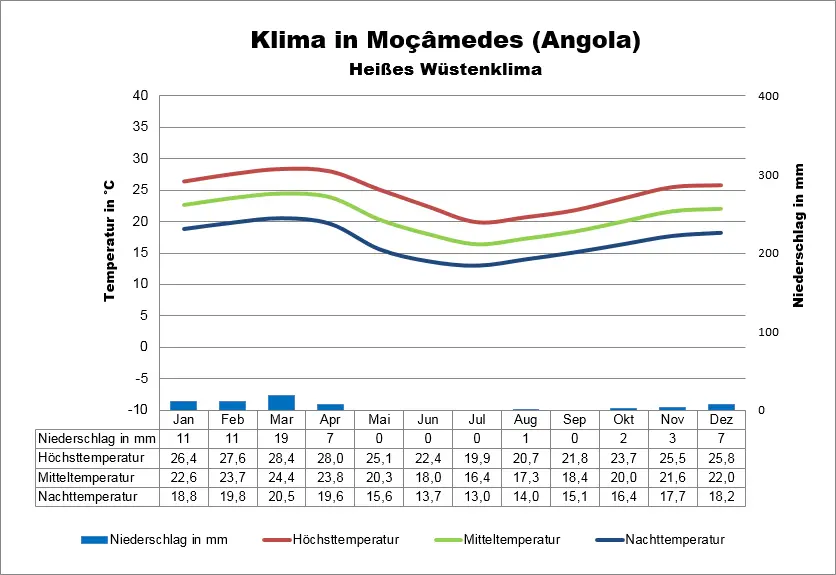 Klima Angola Mocamedes