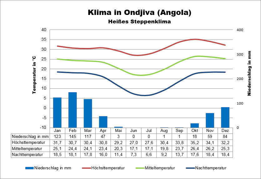 Angola Klimatabelle Ondjiva