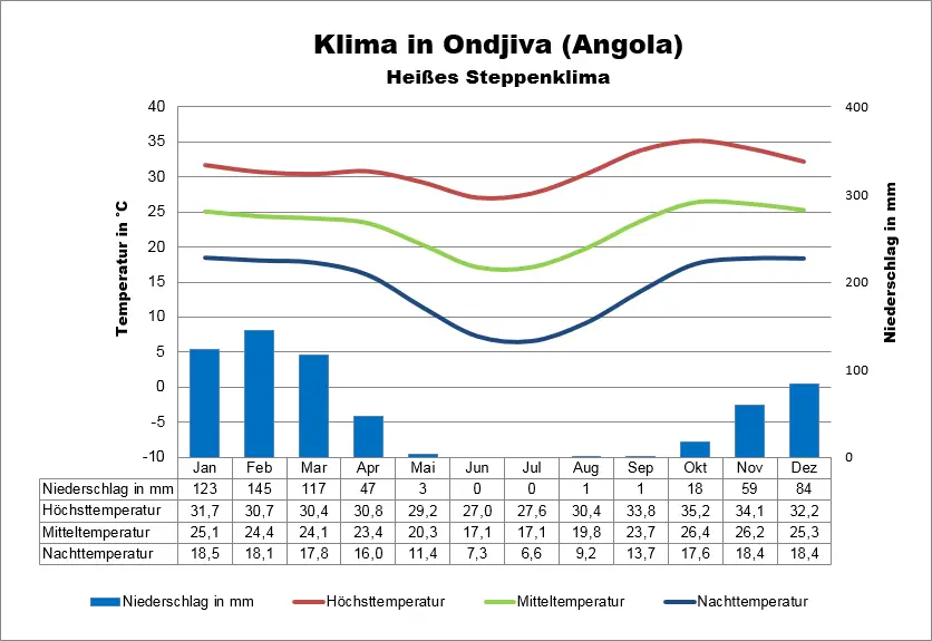Angola Klimatabelle Ondjiva