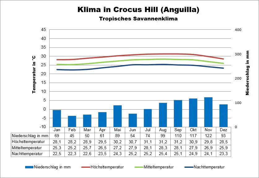 Anguilla wetter Crocus Hill