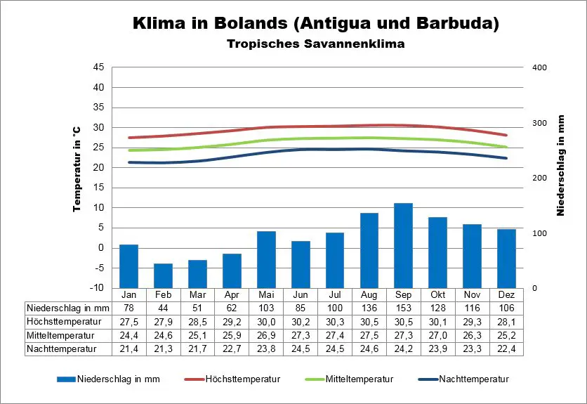 Klima Antigua und Barbuda Bolands