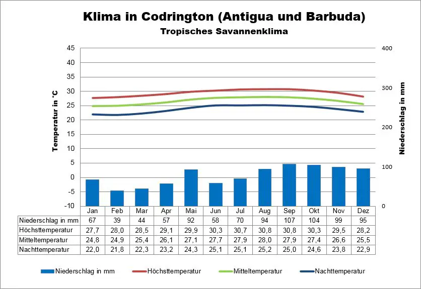 Antigua und Barbuda Klima Codrington