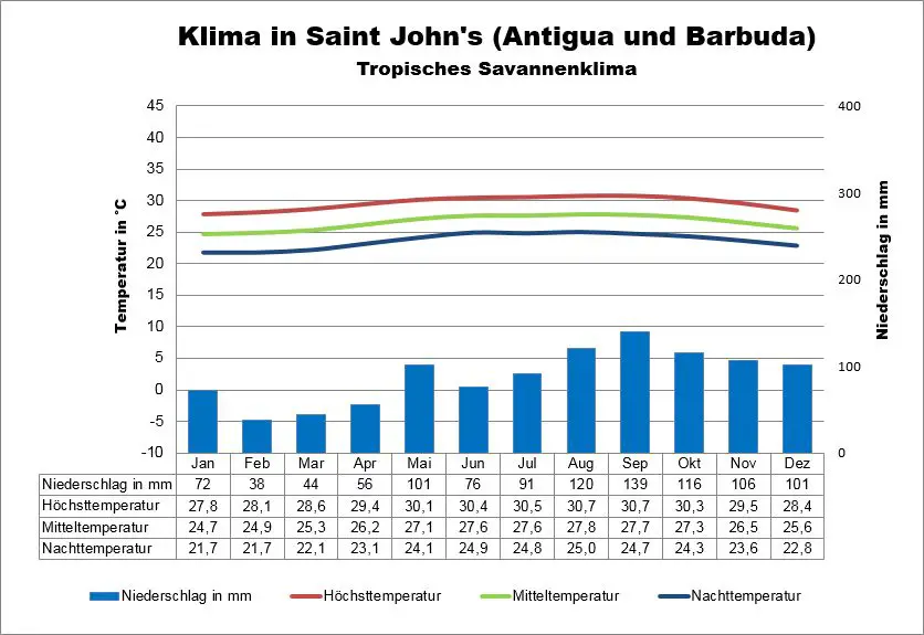 Antigua und Barbuda Wetter Saint Johns