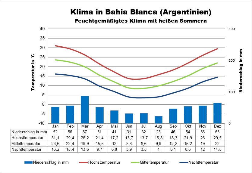 Argentinien Klima Bahia Blanca