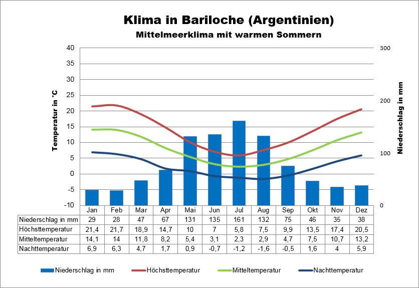 Argentinien Klimatabelle Bariloche