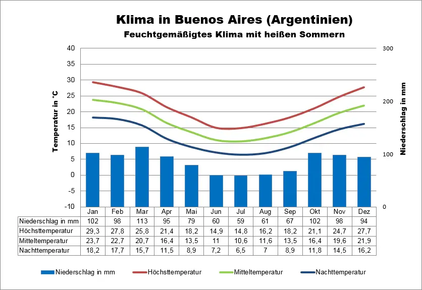 Argentinien Wetter Buenos Aires