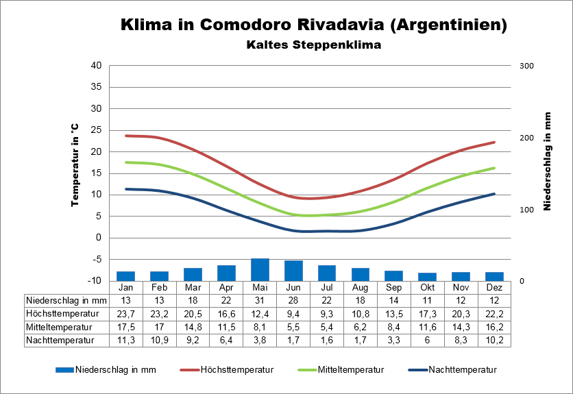Argentinien Klimatabelle Comodoro Rivadavia