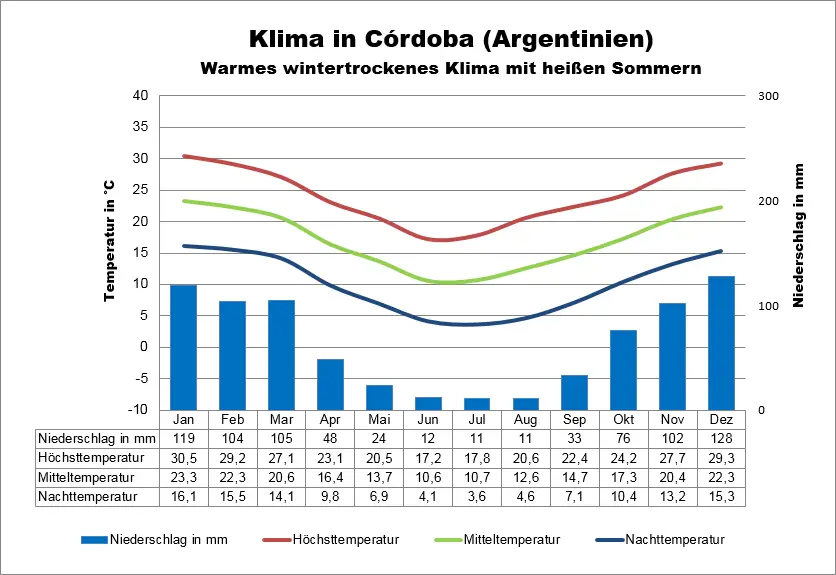 Klima Argentinien Cordoba