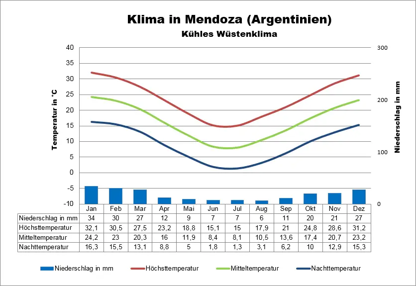 Wetter Argentinien Mendoza