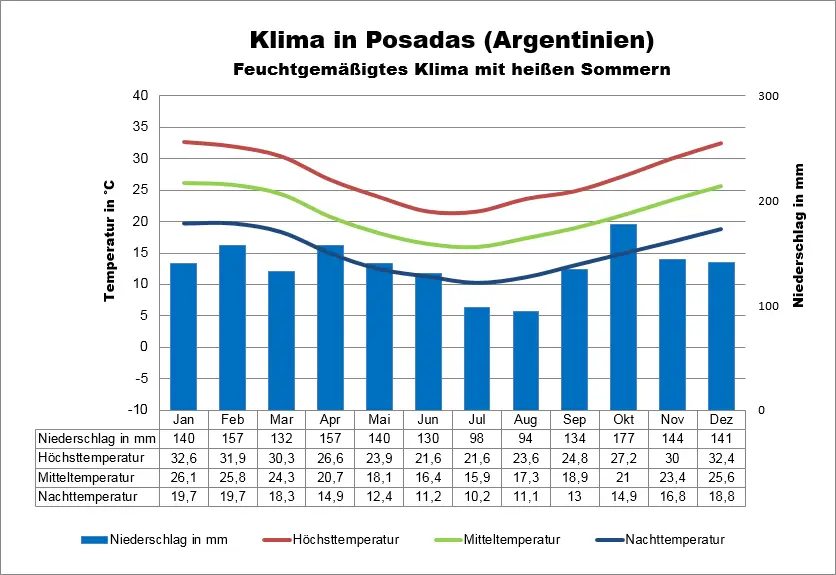 Argentinien Klimatabelle Posadas