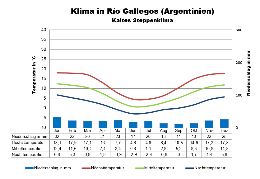 Klima Argentinien Rio Gallegos
