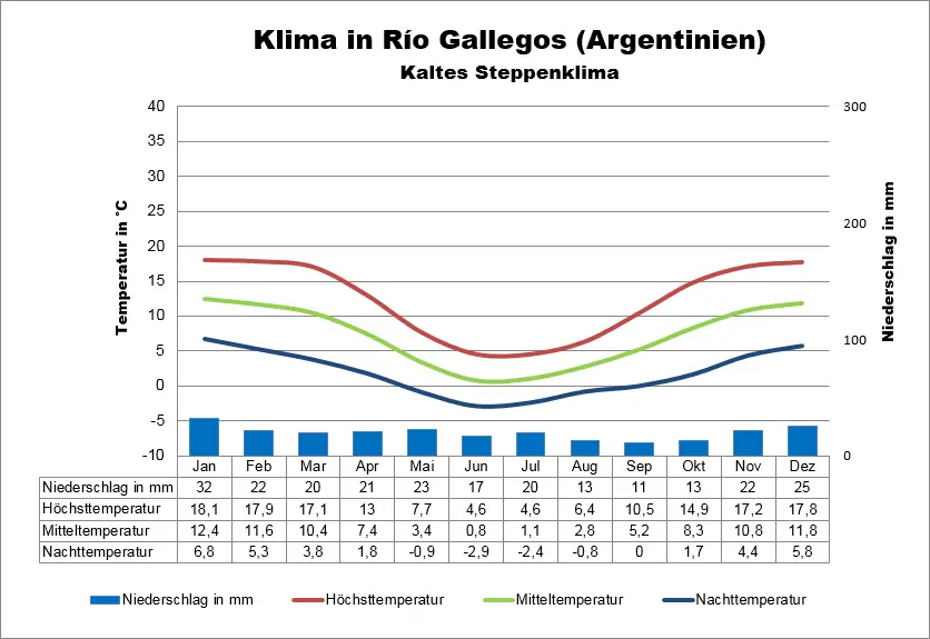 Klima Argentinien Rio Gallegos