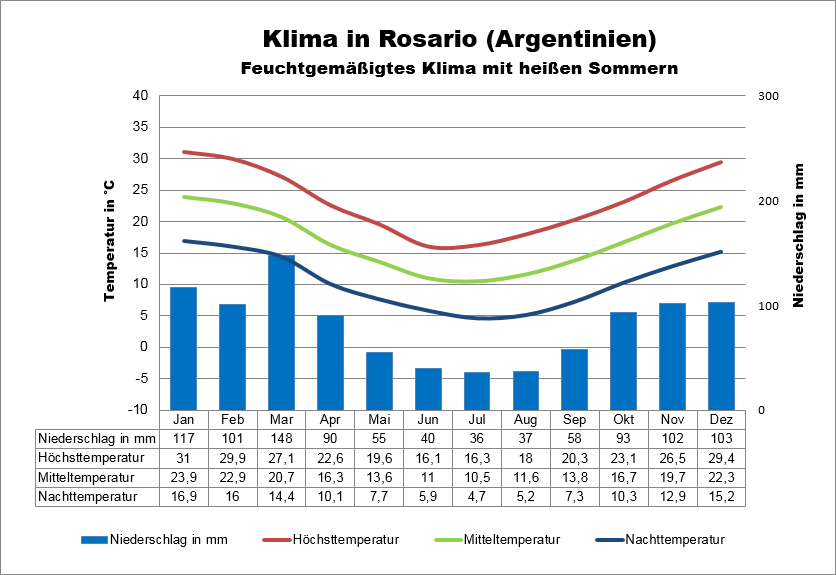 Klimatabelle Argentinien Rosario