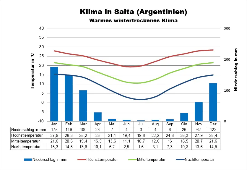 Argentinien Klima Salta