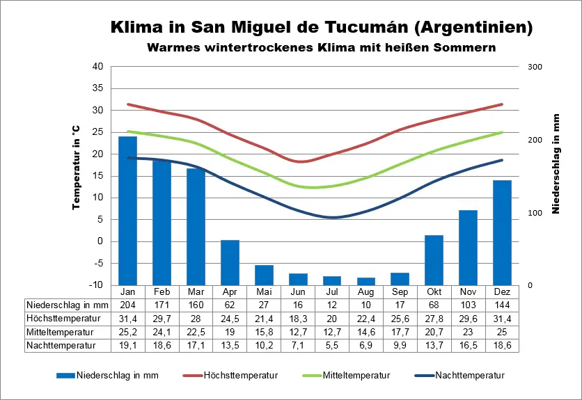 Argentinien Wetter Tucuman