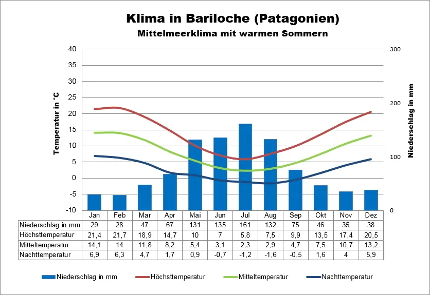 Patagonien Klima Bariloche