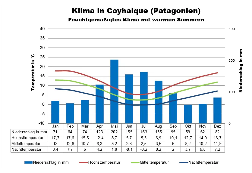 Klima Patagonien Coyhaique