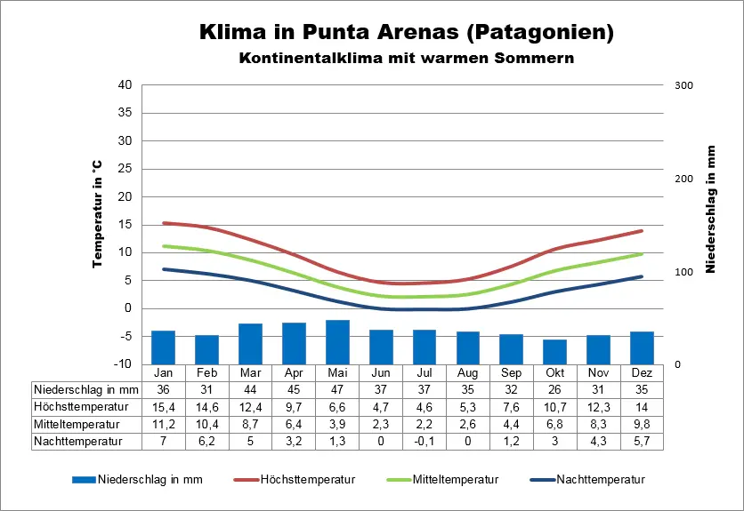 Patagonien Wetter Punta Arenas