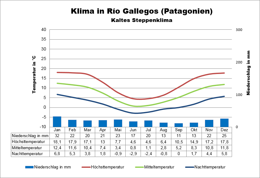 Patagonien Wetter Rio Gallegos