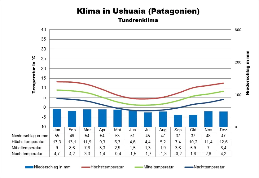 PAtagonien Klimatabelle Ushaia