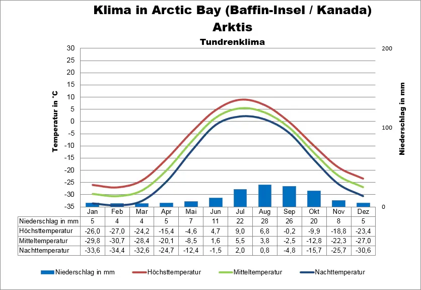 Wetter Arktis Baffin-Insel