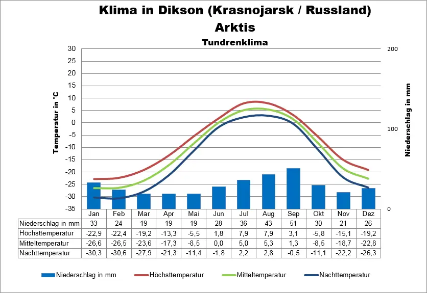 Klima Arktis Russland