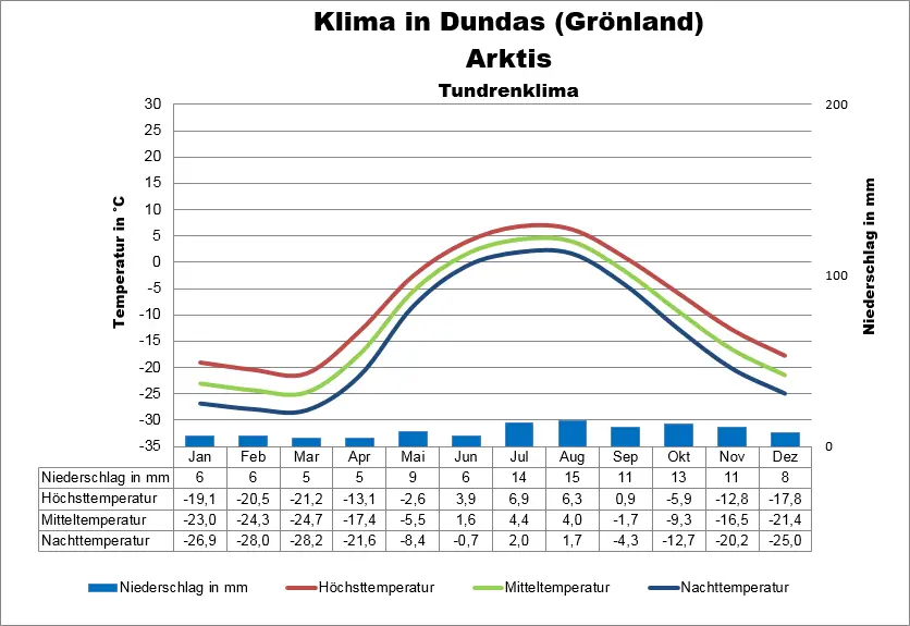 Grönland Klima Arktis