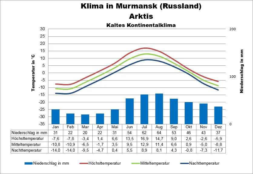 Arktis Klimatabelle Murmansk