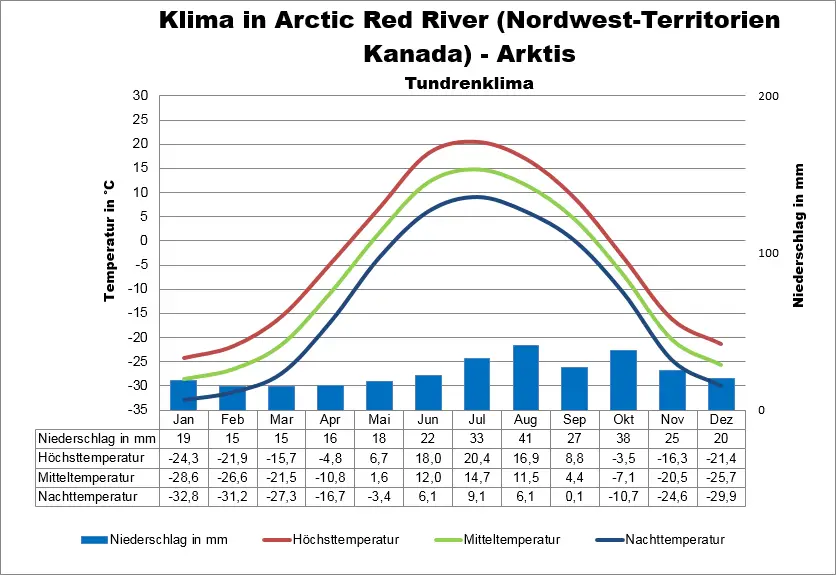 Wetter Arktis Nordwest-Territorien