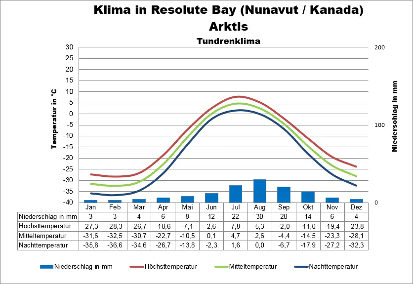 Arktis Klimatabelle Kanada