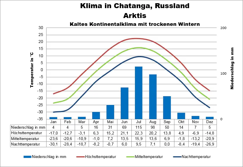 Arktis Wetter Russland