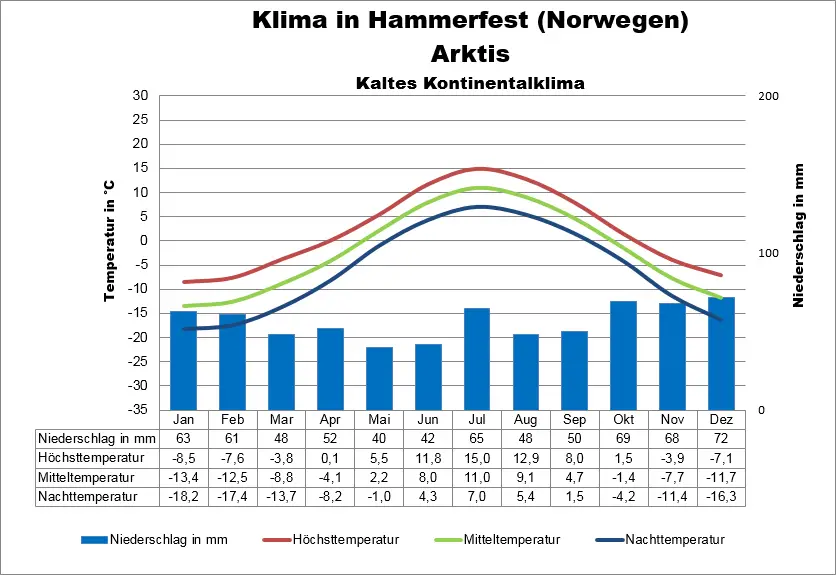 Arktis Wetter Norwegen