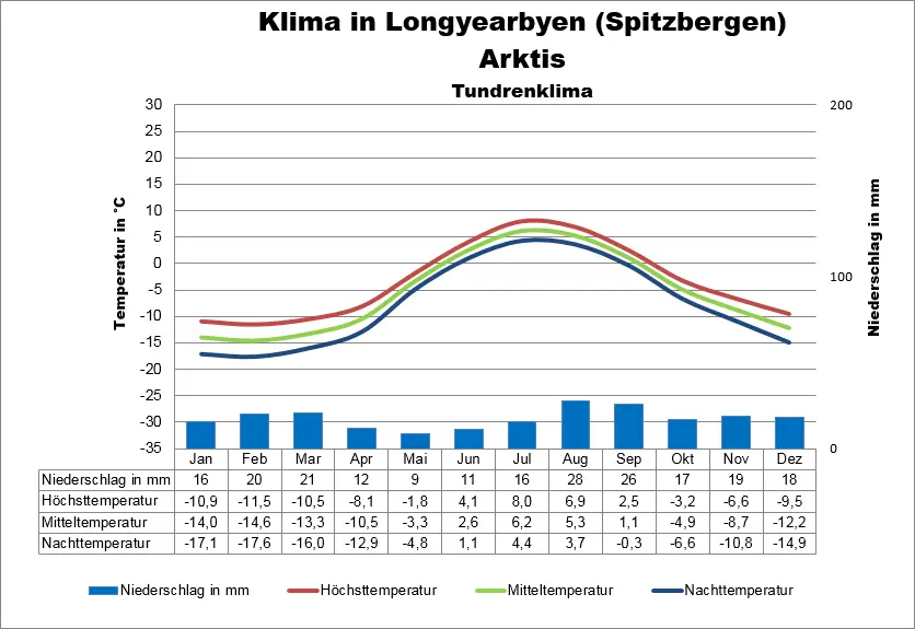 Arktis Klima Spitzbergen