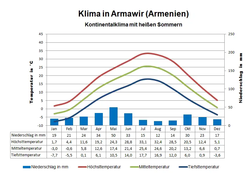 Armenien Klima Armawir