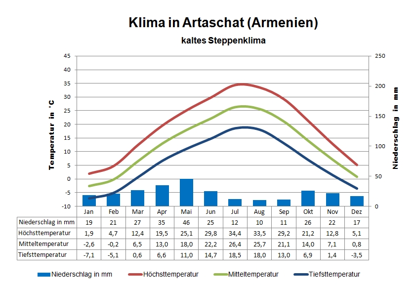 Armenien Klima Artaschat