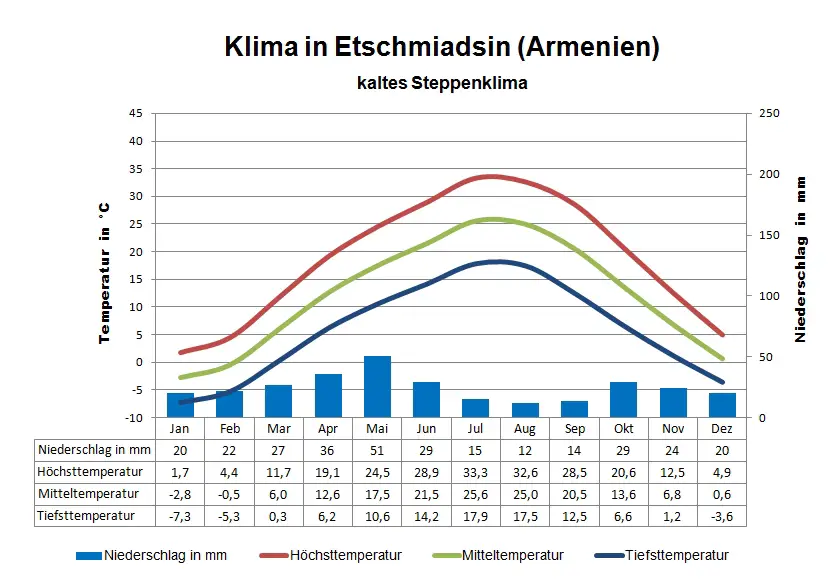 Armenien Klima Etschmiadsin