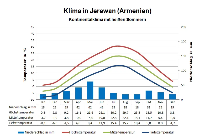 Armenien Klima Jerewan