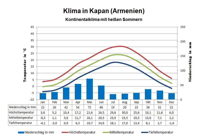 Armenien Klima Kapan