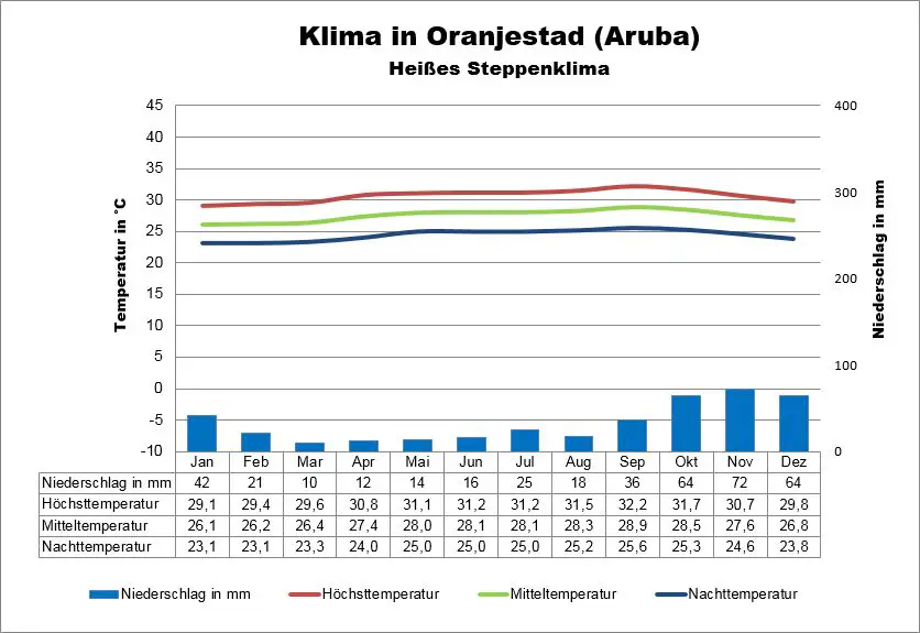 Aruba Klima Oranjestad