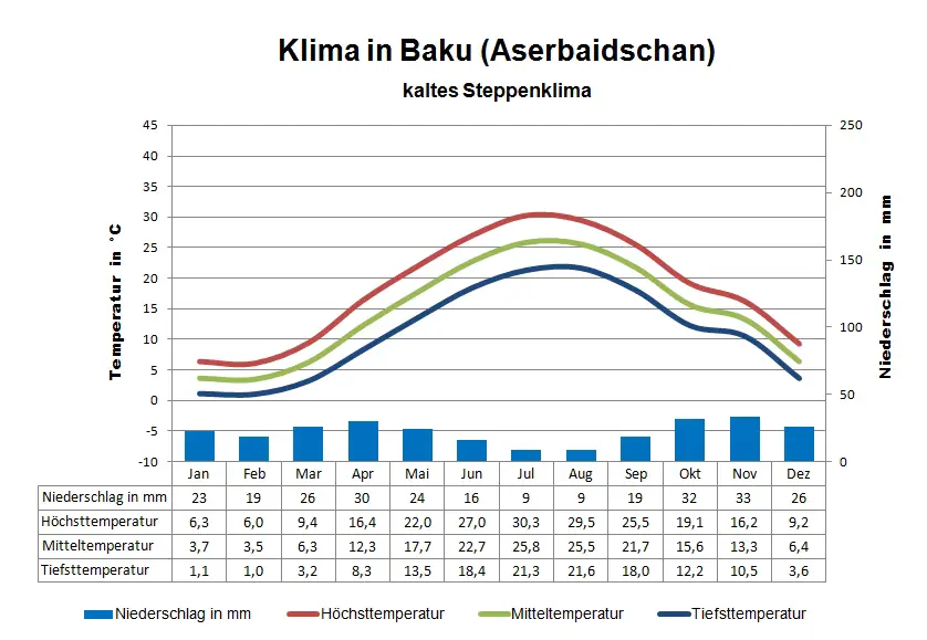 Aserbaidschan Klima Baku