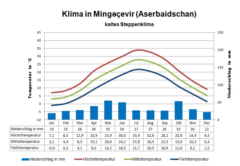 Aserbaidschan Klima Mingecevir