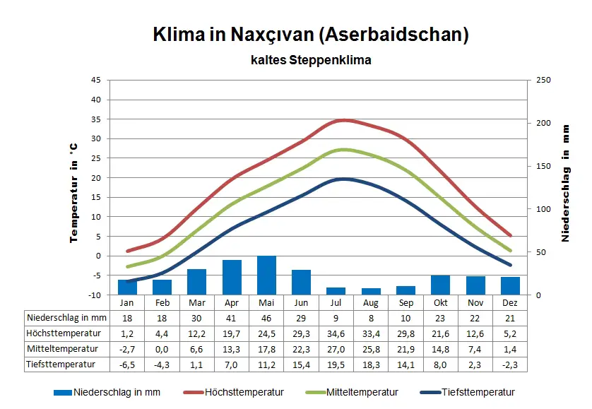 Aserbaidschan Klima Naxcivan