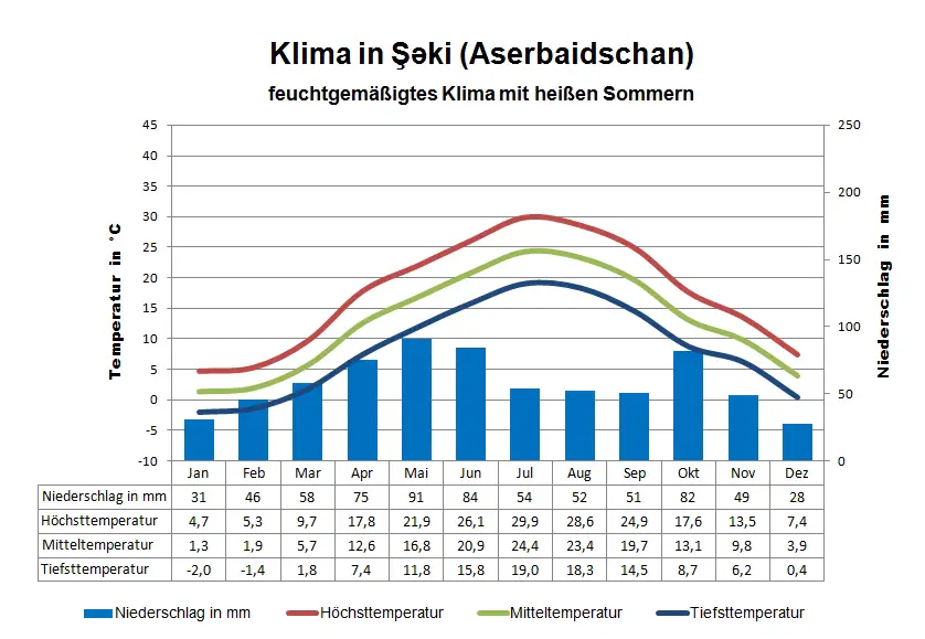 Aserbaidschan Klima Seki