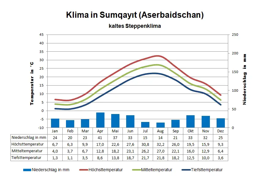 Aserbaidschan Klima Sumqayit